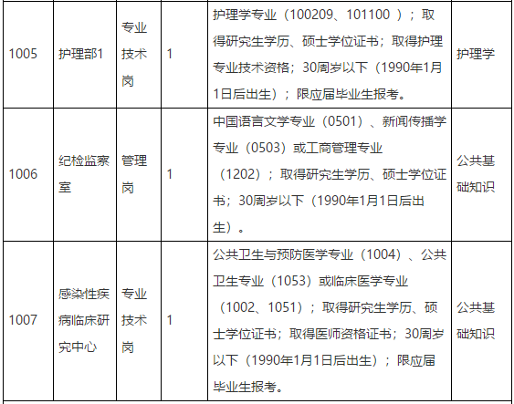 江西省胸科醫(yī)院2021年第一批公開招聘醫(yī)療崗崗位計(jì)劃及要求2