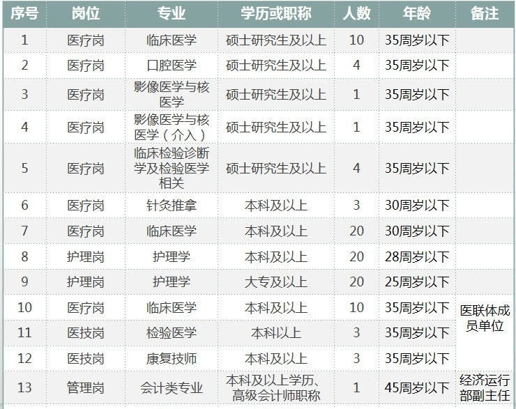 新疆兵團醫(yī)院2021年度招聘醫(yī)療、護理、管理等崗位計劃及要求