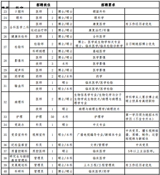 陜西省西安醫(yī)學(xué)院第一附屬醫(yī)院2021年1月份招聘142人崗位計(jì)劃3