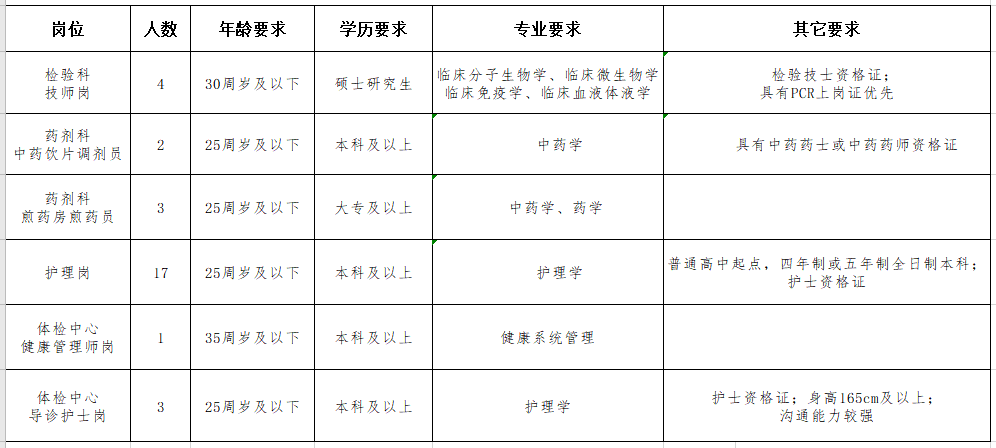 2021年1月份山西省中醫(yī)院公開招聘30名醫(yī)療崗崗位計(jì)劃