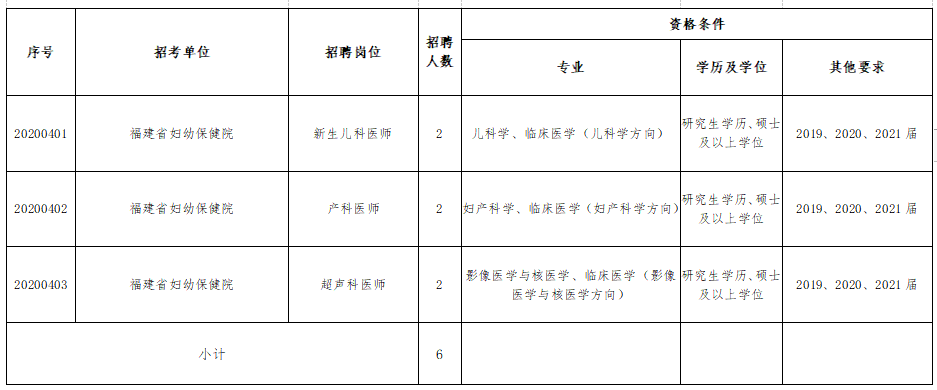 福建省婦幼保健院、福建省兒童醫(yī)院、福建省婦產(chǎn)醫(yī)院2021年度招聘醫(yī)療崗崗位計劃