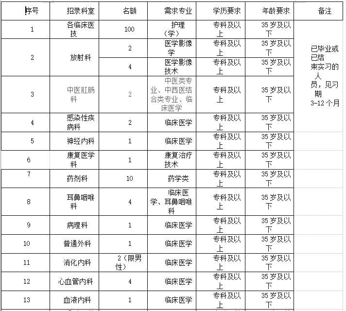 2021年度重慶市合川區(qū)人民醫(yī)院招聘152名見(jiàn)習(xí)生崗位計(jì)劃1