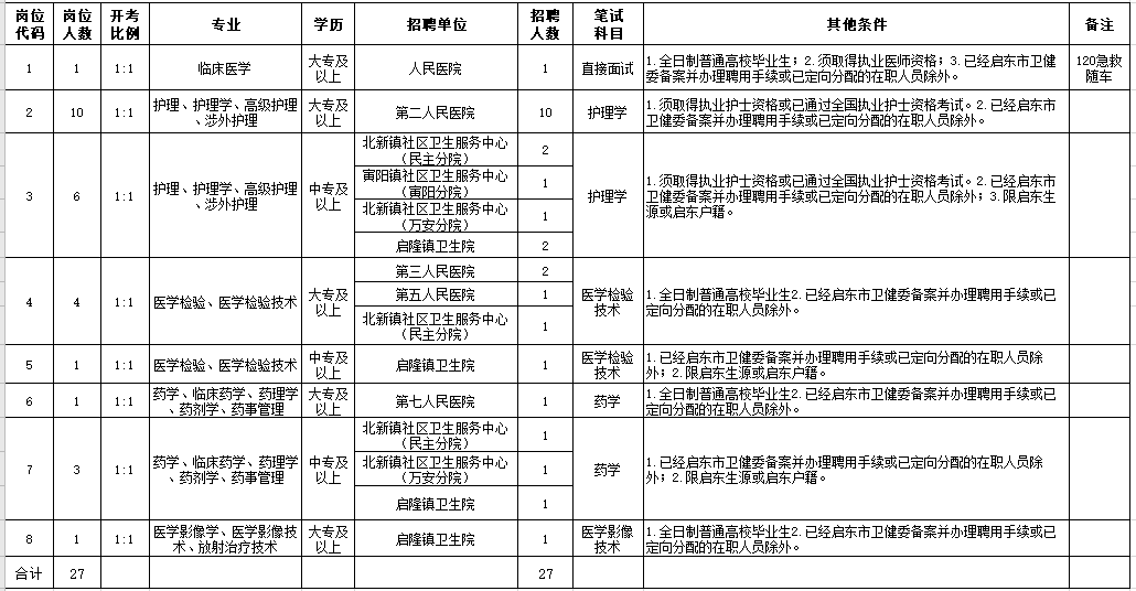 2021年2月份啟東市部分醫(yī)療單位（江蘇?。┕_(kāi)招聘27人崗位計(jì)劃及要求