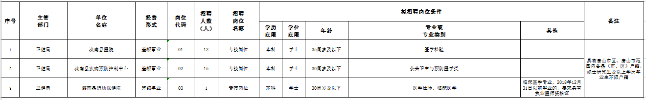 唐山灤南縣衛(wèi)健局（河北）2021年2月份招聘醫(yī)療工作人員崗位計劃表