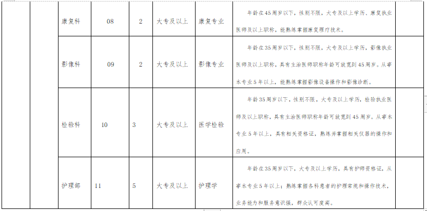 陜西省商洛市商州區(qū)中醫(yī)院2021年2月份招聘醫(yī)護崗位計劃表3