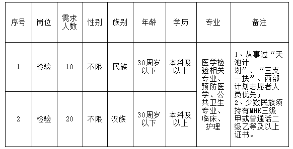 2021年新疆喀什市疾病預(yù)防控制中心檢驗(yàn)人員招聘考試崗位計(jì)劃及要求