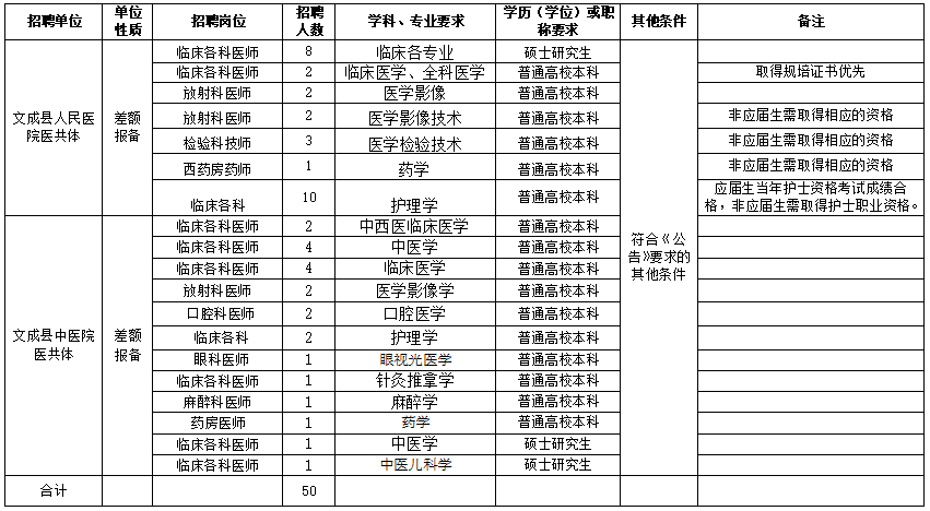 溫州市文成縣衛(wèi)健局（浙江?。?021年度公開招聘50人崗位計(jì)劃及要求