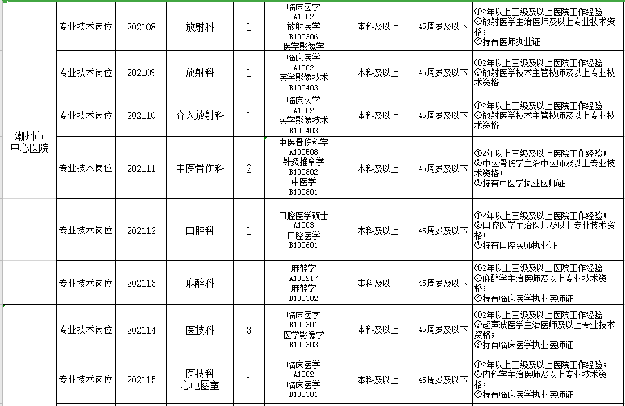 2021年2月份廣東省潮州市中心醫(yī)院公開(kāi)招聘醫(yī)護(hù)人員崗位計(jì)劃及要求2