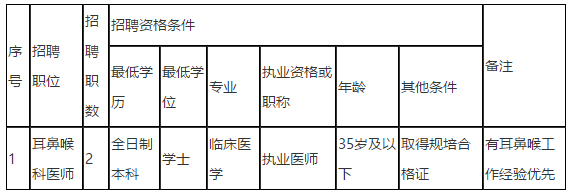 2021年度儋州市人民醫(yī)院（海南省）2021年招聘編外同工同酬耳鼻喉科醫(yī)師崗位啦（第二號(hào)）