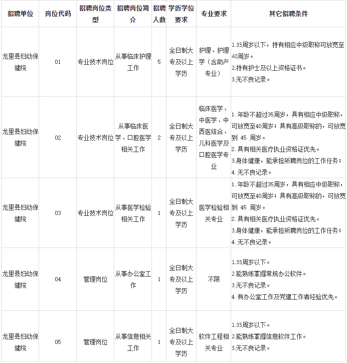 2021年貴州龍里縣婦幼保健院2月份招聘醫(yī)療崗崗位計(jì)劃表1