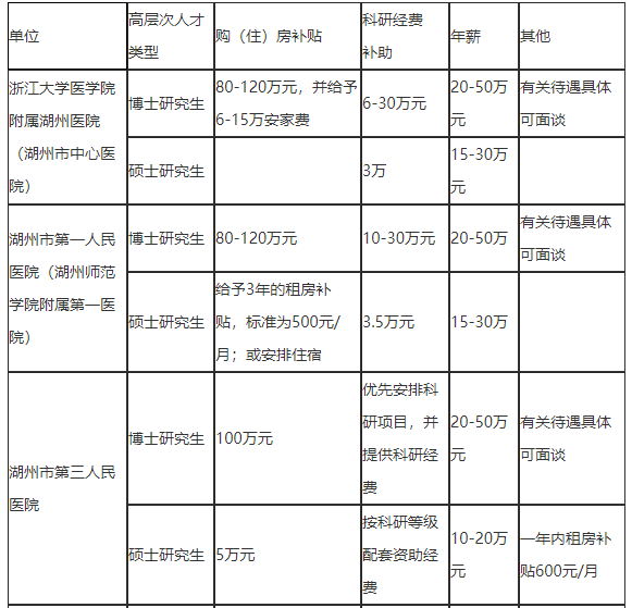 2021年度浙江省湖州市招聘市級醫(yī)療衛(wèi)生單位醫(yī)療工作人員127人啦2、