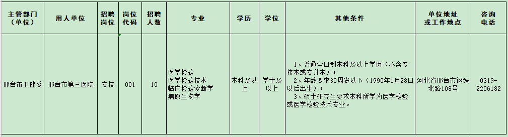 河北省邢臺(tái)市第三醫(yī)院2021年2月份應(yīng)對(duì)疫情緊急公開(kāi)招聘醫(yī)學(xué)檢驗(yàn)人員崗位計(jì)劃及要求