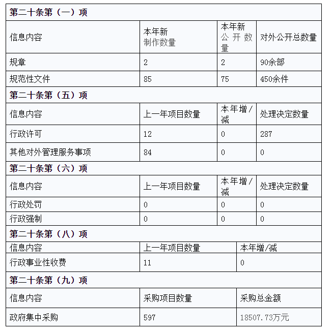 主動(dòng)公開(kāi)政府信息情況