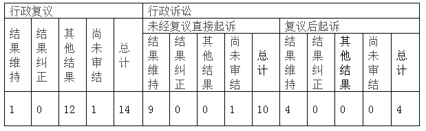 政府信息公開(kāi)行政復(fù)議、行政訴訟情況