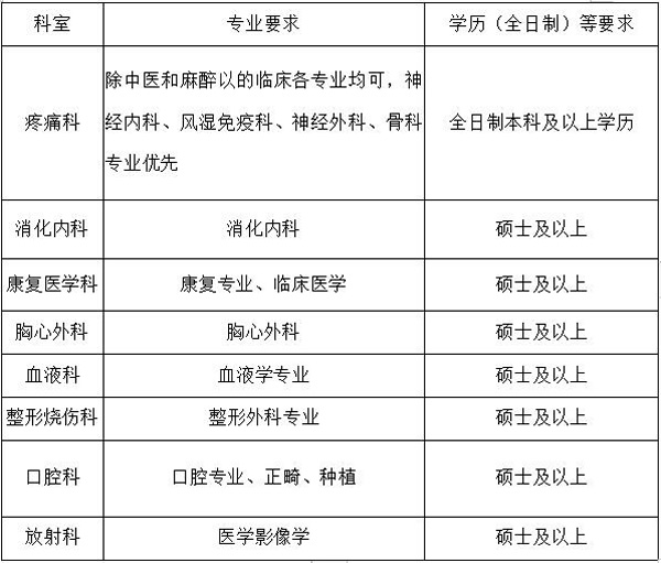 2021年2月份四川省宜賓市第一人民醫(yī)院公開招聘醫(yī)師崗位啦