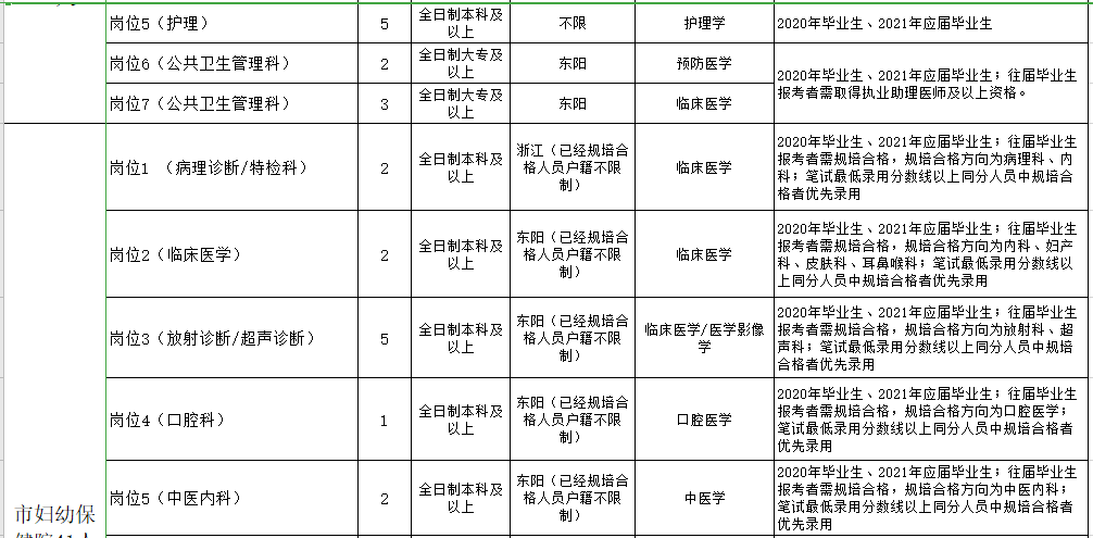 浙江金華東陽市衛(wèi)健系統(tǒng)2021年第一季度招聘199人崗位計劃3