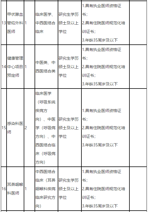 福建中醫(yī)藥大學附屬第二人民醫(yī)院2021年度招聘142人崗位計劃表4