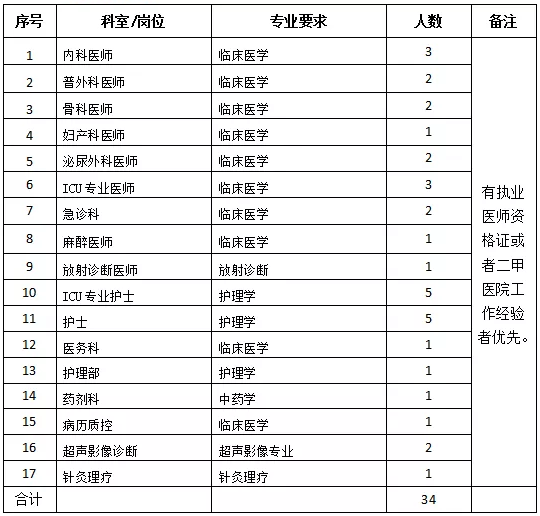 懷化市中醫(yī)醫(yī)院龍?zhí)斗衷海ê鲜。?021年度招聘醫(yī)療崗崗位計劃