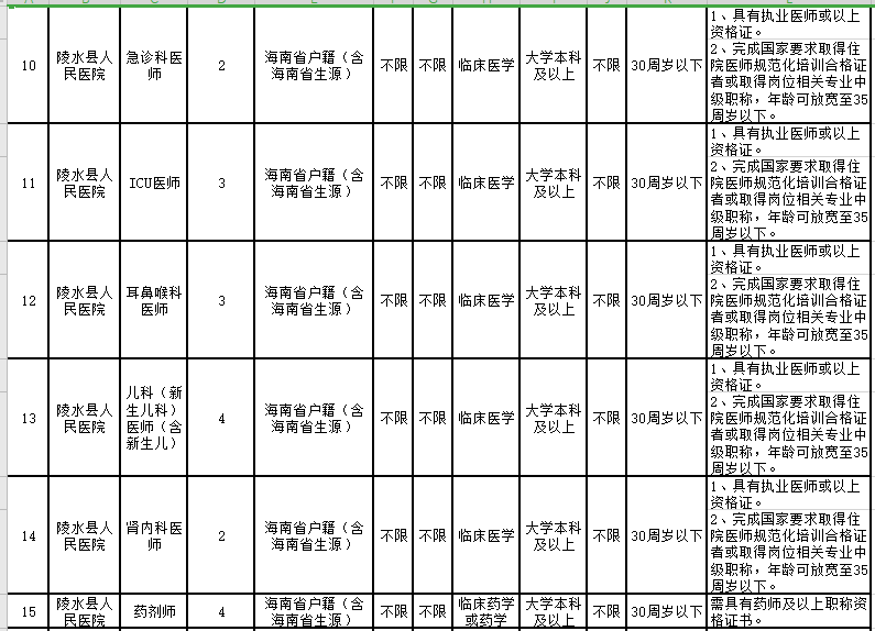 2021年2月份海南省陵水黎族自治縣縣級公立醫(yī)院招聘46人崗位計劃3