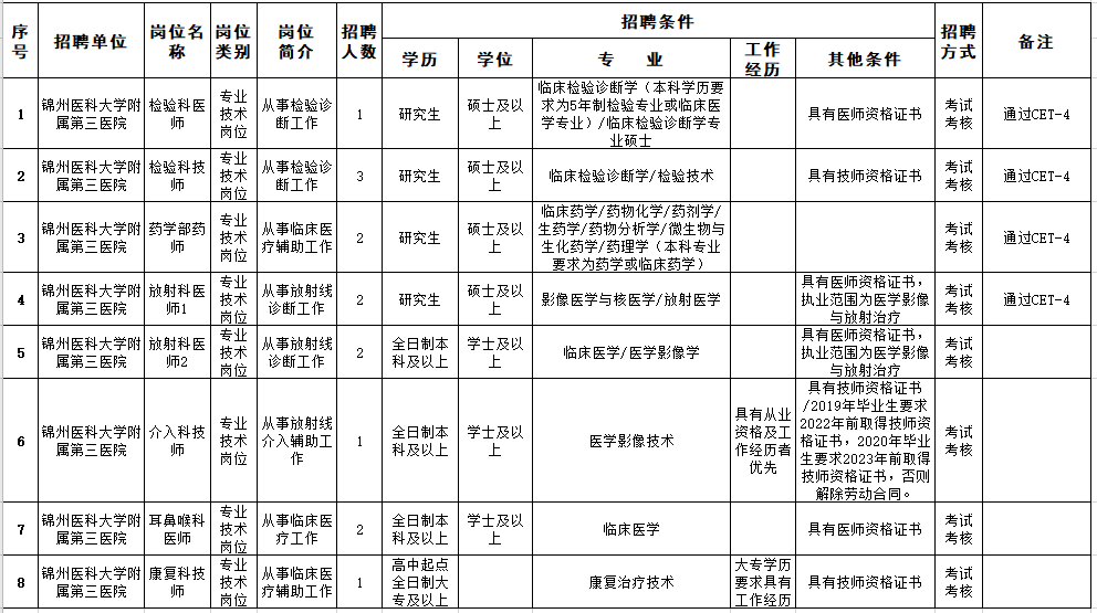 遼寧省錦州醫(yī)科大學附屬第三醫(yī)院2021年2月份第一批次招聘醫(yī)療崗崗位計劃