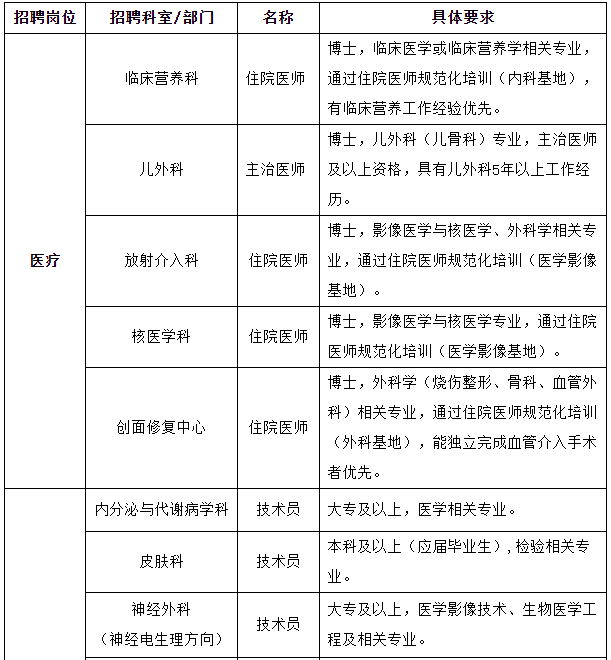 2021年春季上海交通大學(xué)醫(yī)學(xué)院附屬瑞金醫(yī)院招聘醫(yī)療崗崗位計劃表1