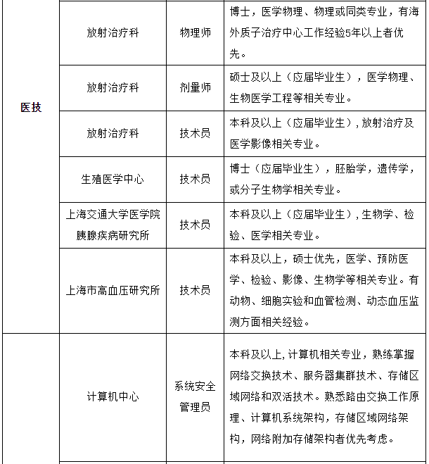 2021年春季上海交通大學(xué)醫(yī)學(xué)院附屬瑞金醫(yī)院招聘醫(yī)療崗崗位計劃表2