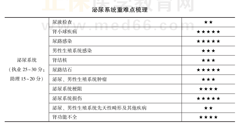 泌尿系統(tǒng)重難點梳理