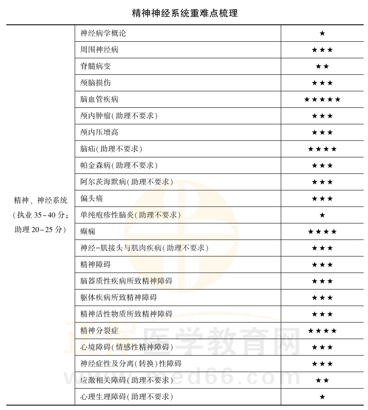 精神神經系統(tǒng)考點