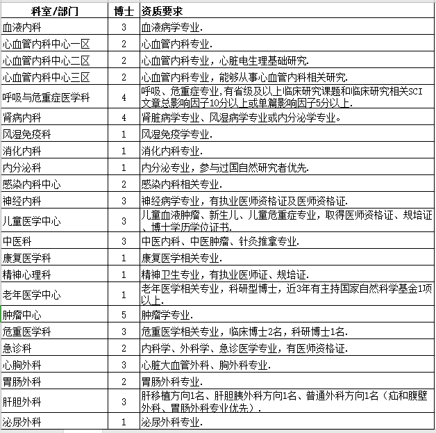 2021年度廣東醫(yī)科大學附屬醫(yī)院招聘博士崗位計劃及要求1