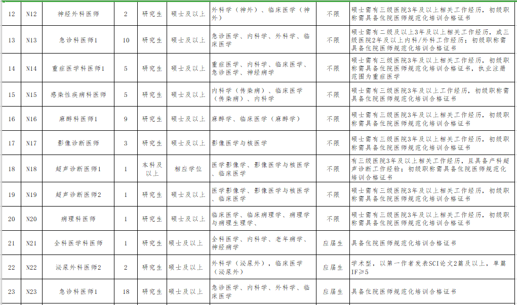 2021年無錫市第二人民醫(yī)院（江蘇省）公開招聘事業(yè)編制醫(yī)療崗崗位計劃3