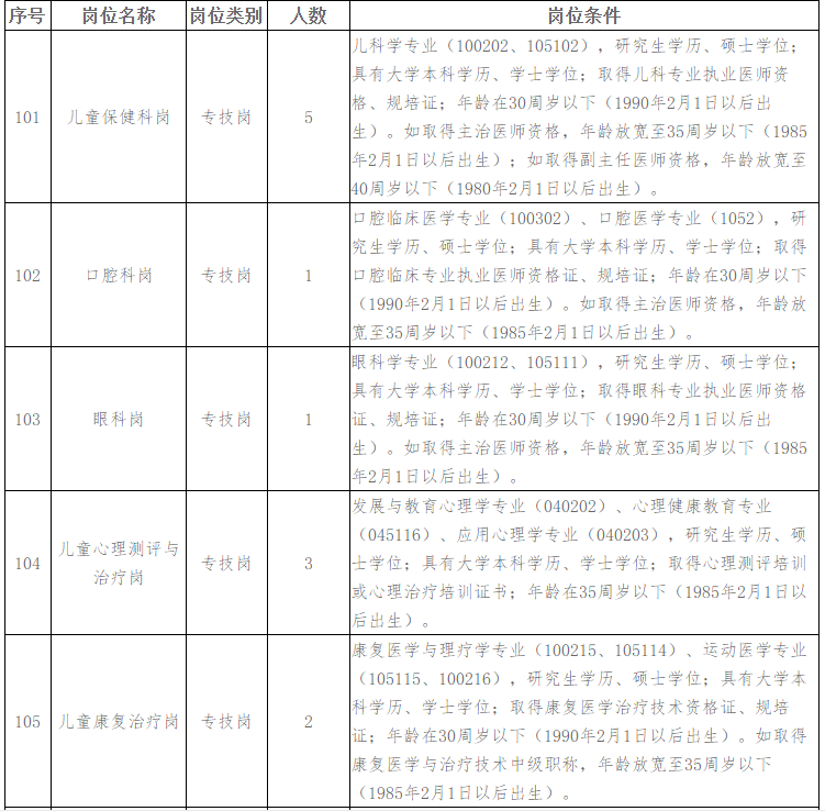 2021年2月份江西省婦幼保健院第一批招聘28人崗位計(jì)劃表1