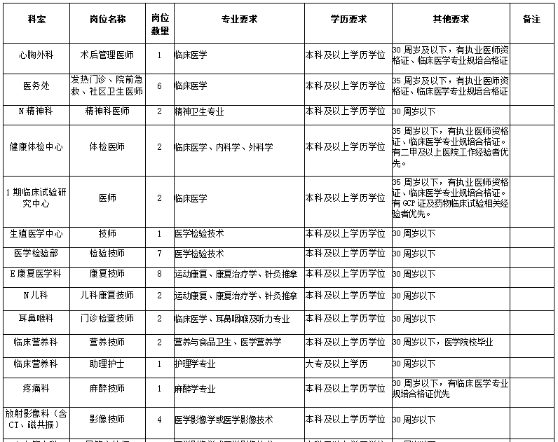 湖北省襄陽市中心醫(yī)院2021年度招聘醫(yī)療崗崗位計(jì)劃1