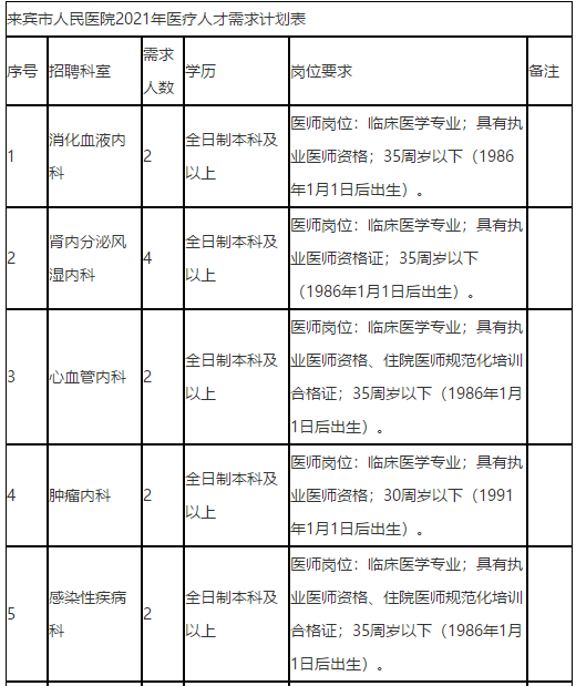 廣西來賓市人民醫(yī)院2021年招聘醫(yī)療崗崗位計(jì)劃1