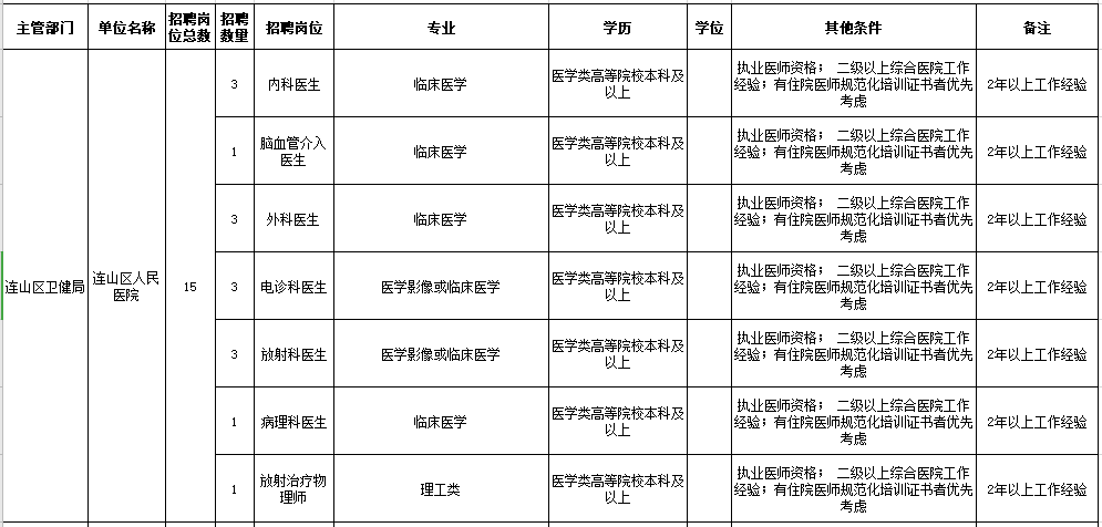 2021年葫蘆島市連山區(qū)人民醫(yī)院、鄉(xiāng)鎮(zhèn)衛(wèi)生院（遼寧?。┕_招聘工作人員崗位信息表1