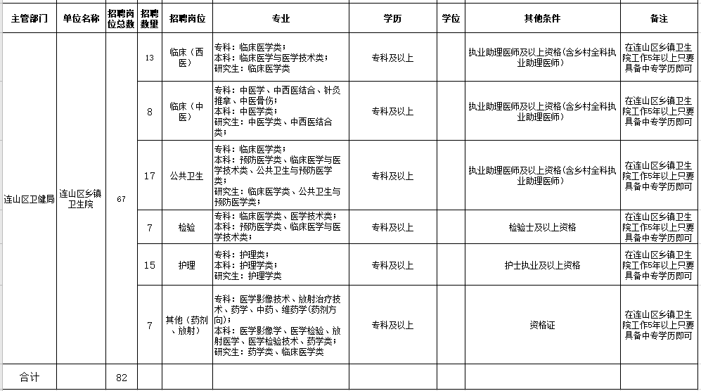 2021年葫蘆島市連山區(qū)人民醫(yī)院、鄉(xiāng)鎮(zhèn)衛(wèi)生院（遼寧?。┕_招聘工作人員崗位信息表2