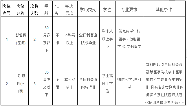 福建省福州肺科醫(yī)院2021年2月份招聘醫(yī)師崗位計(jì)劃