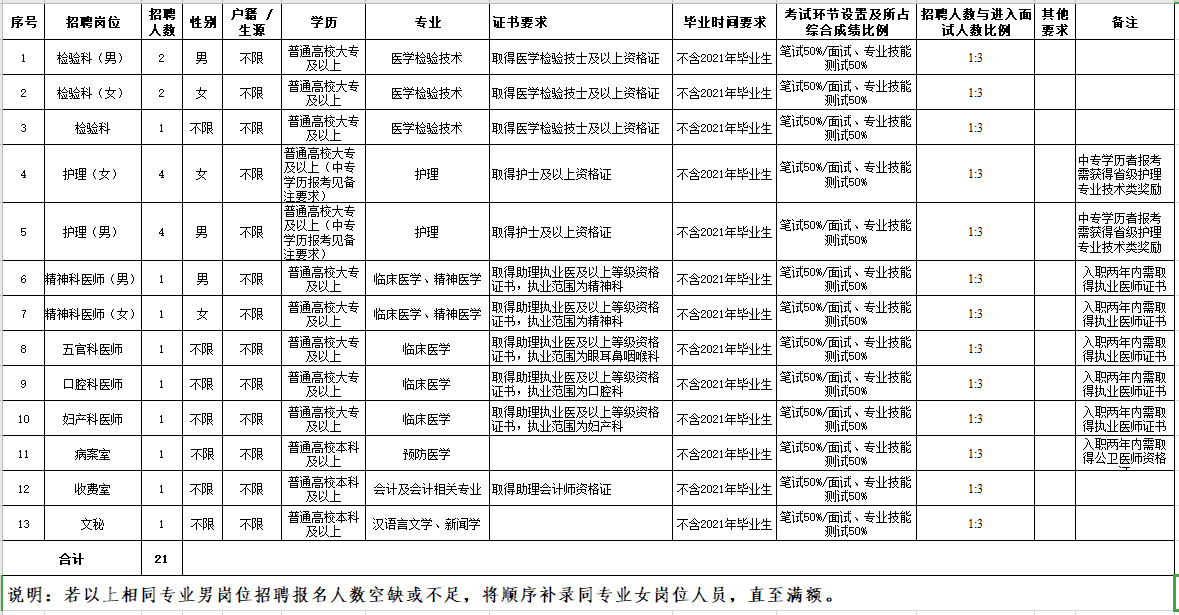 玉溪市第二人民醫(yī)院（云南?。?021年2月份招聘21名醫(yī)療崗崗位計(jì)劃