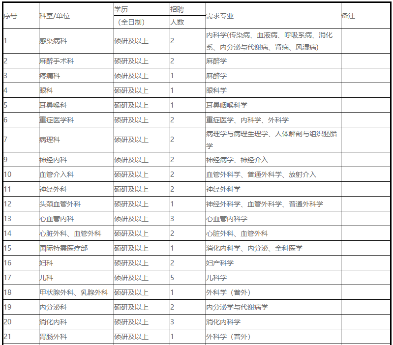 2021年上半年山東東營(yíng)市勝利油田中心醫(yī)院招聘160人崗位計(jì)劃表1