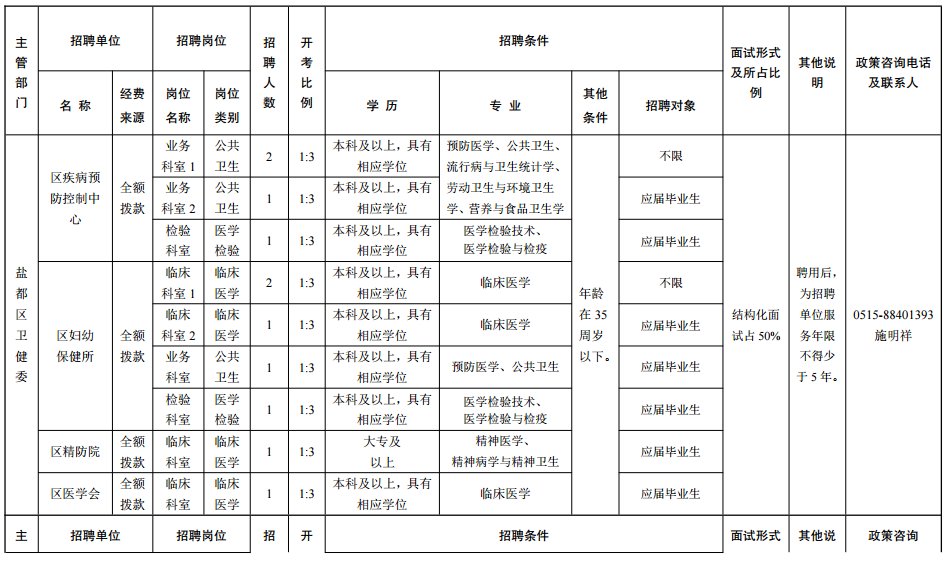 2021年江蘇省鹽城市鹽都區(qū)3月份招聘衛(wèi)健系統(tǒng)部分事業(yè)單位醫(yī)療崗崗位計(jì)劃及要求1