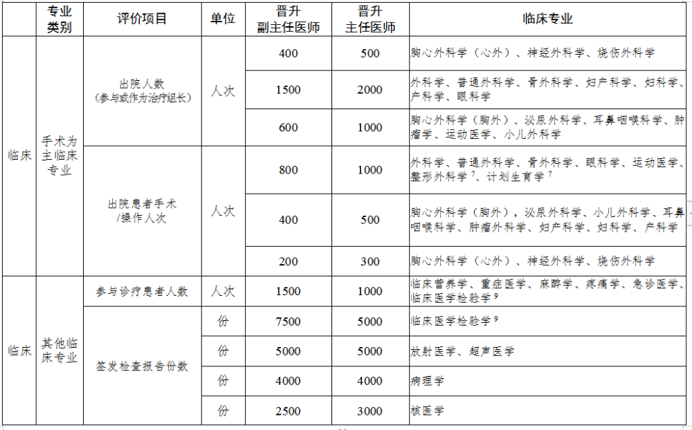 醫(yī)師職稱
