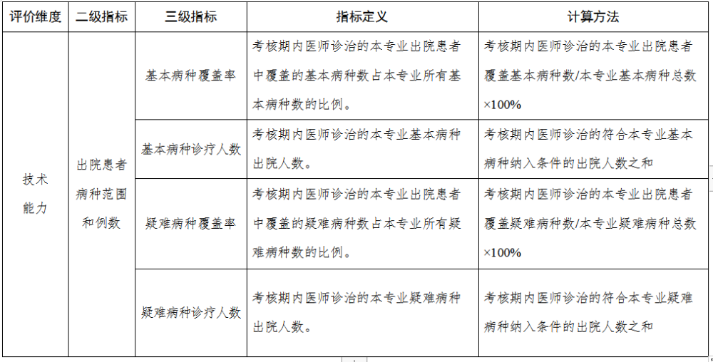 臨床專業(yè)技術人員