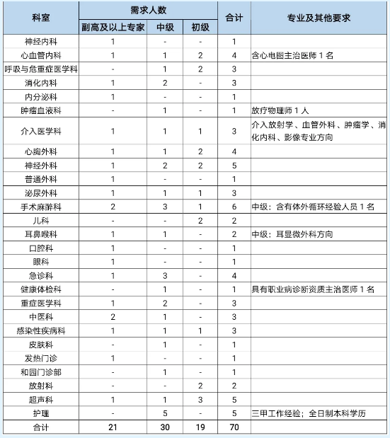 泰安市立醫(yī)院（山東省）2021年度招聘衛(wèi)生類工作人員70名啦