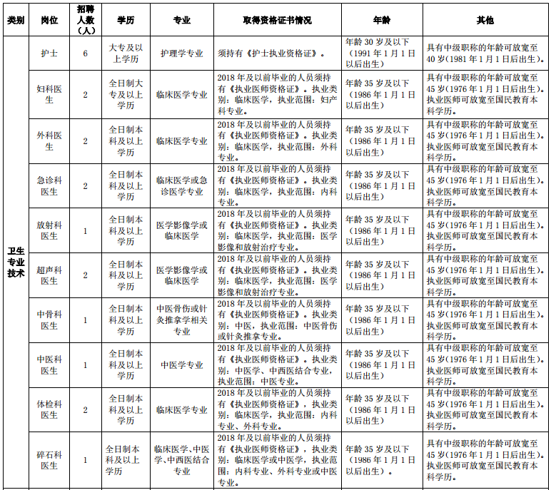 四川成都市郫都區(qū)安靖街道衛(wèi)生院2021年3月招聘醫(yī)療崗崗位計劃1