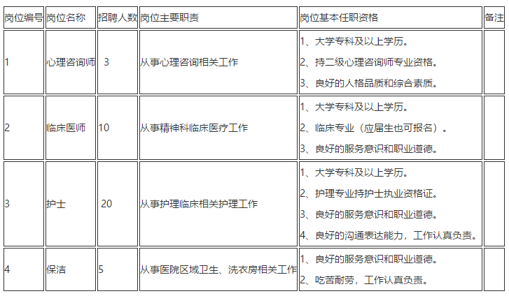 云南省祿勸鴻康精神病醫(yī)院（昆明市）2021年春季招聘醫(yī)療崗崗位計(jì)劃