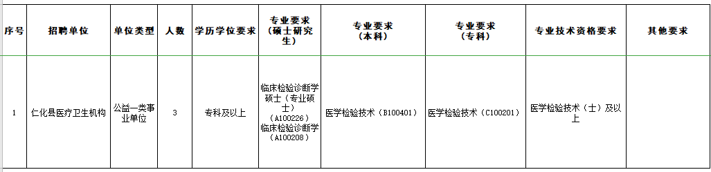 2021年廣東省韶關(guān)市仁化縣3月份招聘醫(yī)療衛(wèi)生機(jī)構(gòu)醫(yī)療崗位計(jì)劃及要求