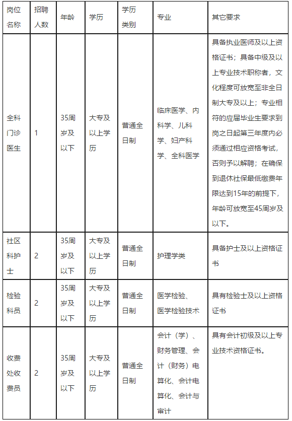 福建省福州市鼓樓區(qū)安泰街道社區(qū)衛(wèi)生服務(wù)中心2021年度招聘醫(yī)療崗崗位計劃