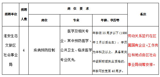 淮安生態(tài)文旅區(qū)（江蘇）疾病預(yù)防控制工作人員2021年2月份招聘醫(yī)療工作人員崗位計(jì)劃表