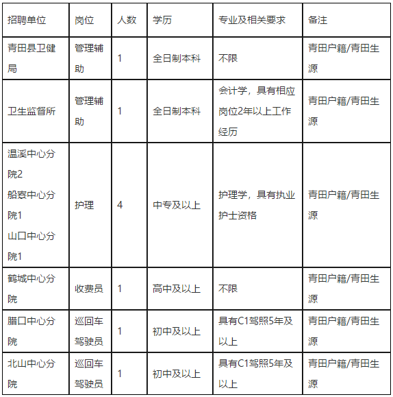 麗水市青田縣衛(wèi)健系統(tǒng)（浙江省）2021年3月份招聘醫(yī)療工作人員啦