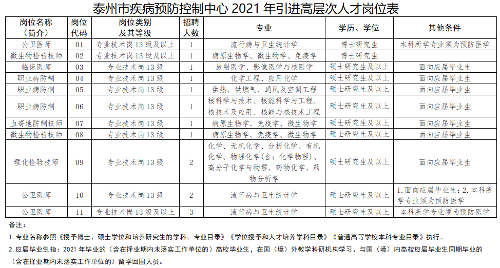 泰州市疾病預防控制中心（江蘇省）2021年3月份招聘15人崗位計劃表