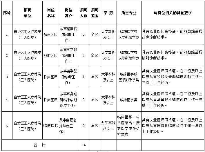 寧夏工人療養(yǎng)院（工人醫(yī)院）2021年3月份第一批公開(kāi)招聘14人崗位計(jì)劃